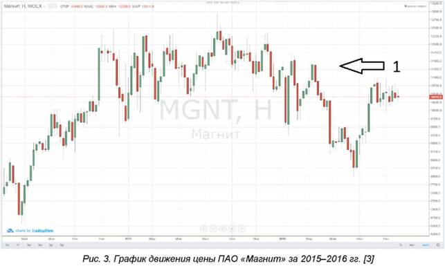 График движения цены акций пао магнит за 2015 2016 годы