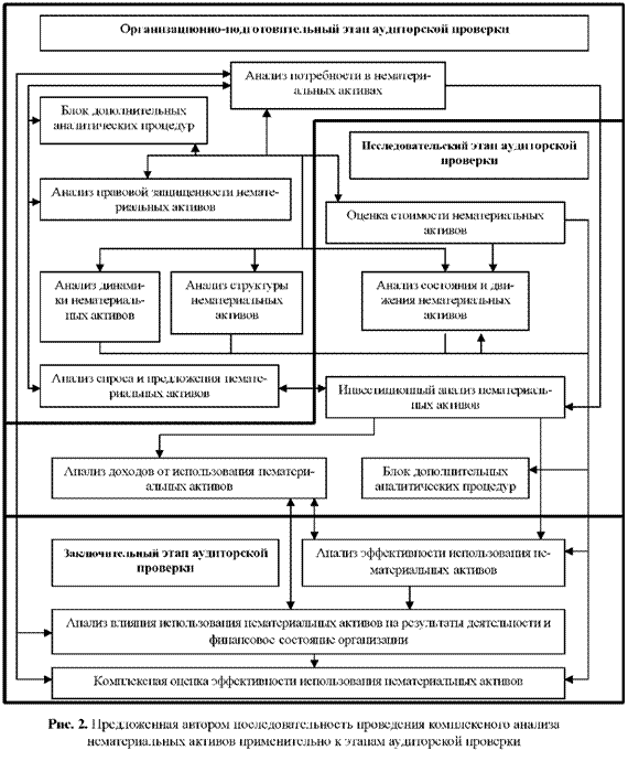Предложенная автором последовательность проведения комплексного анализа нематериальных активов применительно к этапам аудиторской проверки