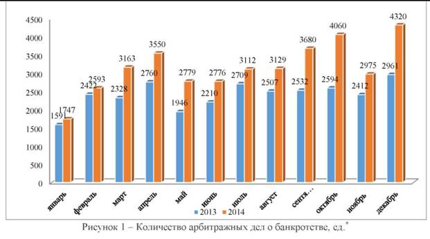 Количество арбитражных дел о банкротстве