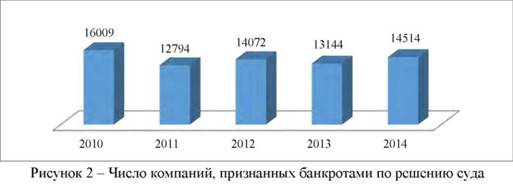 Число компании признанных банкротами по решению суда