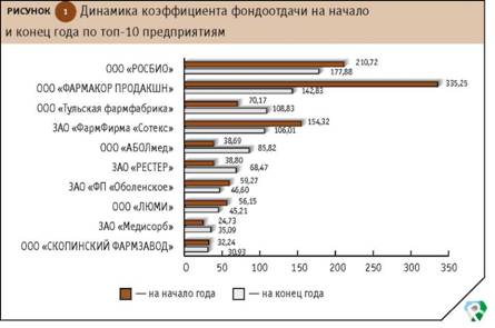 Динамика коэффициента фондоотдачи на начало и конец года по топ-10 предприятия