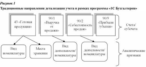 Традиционные направления детализации учета в рамках программы 1С бухгалтерия