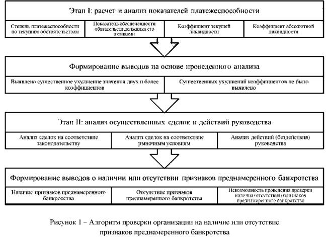 Алгоритм проверки организации на наличии или отсутствии признаков преднамеренного банкротства