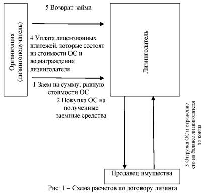 Схема расчетов по договору лизинга