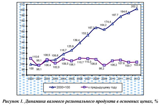 Динамика валового регионального продукта в основных ценах, %