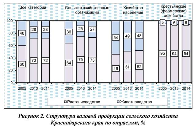 Структура валовой продукции сельского хозяйства Краснодарского края по отраслям, %