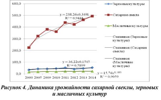 Динамика урожайности сахарной свеклы, зерновых и масличных культур