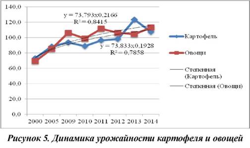 Динамика урожайности картофеля и овощей