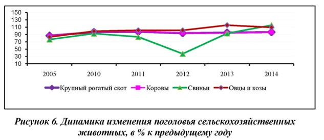 Динамика изменения поголовья сельскохозяйственных животных, в % к предыдущему году