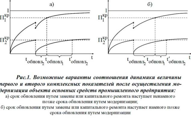 Возможные варианты соотношения динамики величины первого и второго комплексных показателей после осуществления модернизации объекта основных средств промышленного предприятия