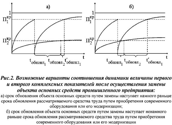 Возможные варианты соотношения динамики величины первого и второго комплексных показателей после осуществления замены объекта основных средств промышленного предприятия