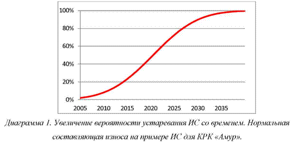 Увеличение вероятности устаревания ИС со временем. Нормальная составляющая износа на примере ИС для КРК Амур