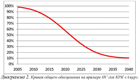 Кривая общего обесценения на примере ИС для КРК Амур