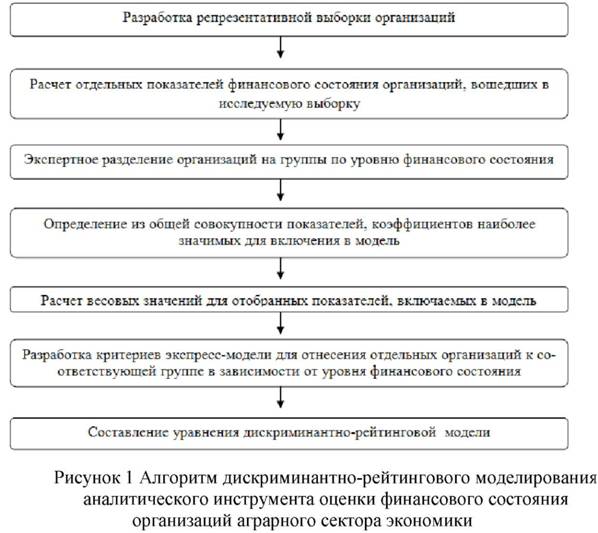 Алгоритм дискриминантно-рейтингового моделирования аналитического инструмента оценки финансового состояния организаций аграрного сектора экономики