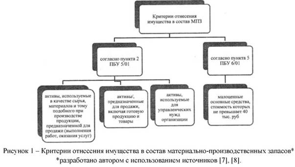 Критерии отнесения имущества в состав материально-производственных запасов