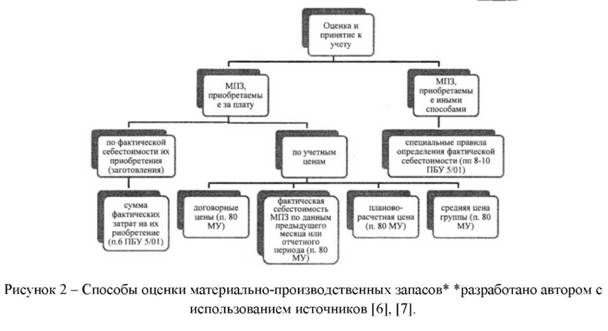 Способы оценки материально-производственных запасов