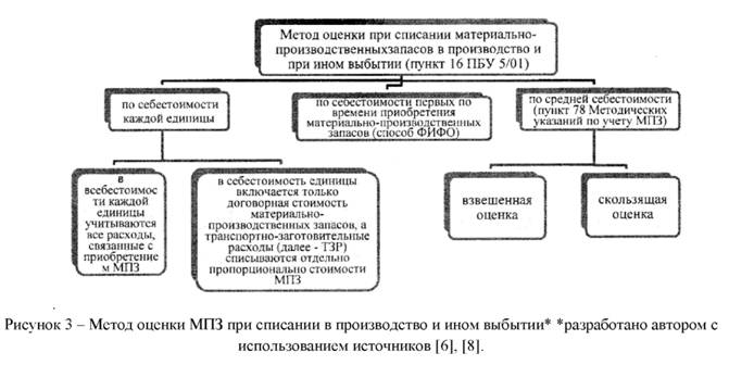 Метод оценки МПЗ при списании в производство и ином выбытии