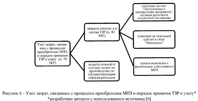 Учет затрат, связанных с процессом приобретения МПЗ и порядок принятия ТЗР к учету