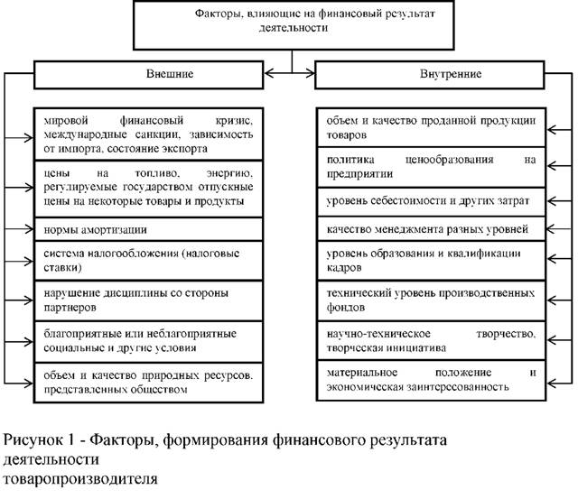 Факторы формирования финансового результата деятельности