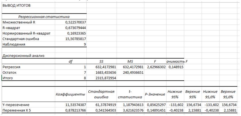 Результаты регрессионного анализа