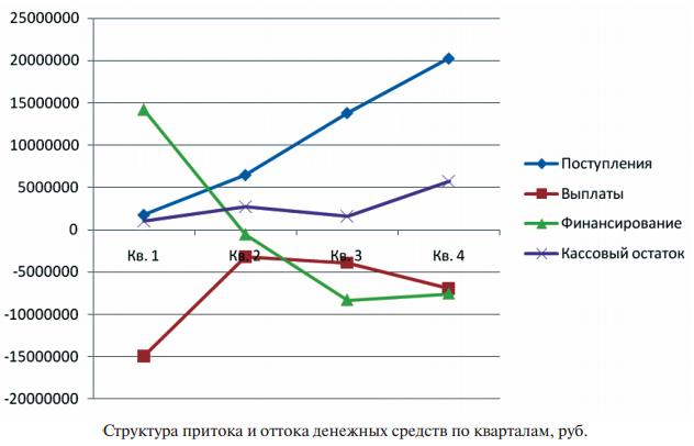 Структура притока и оттока денежных средств по кварталам, руб.