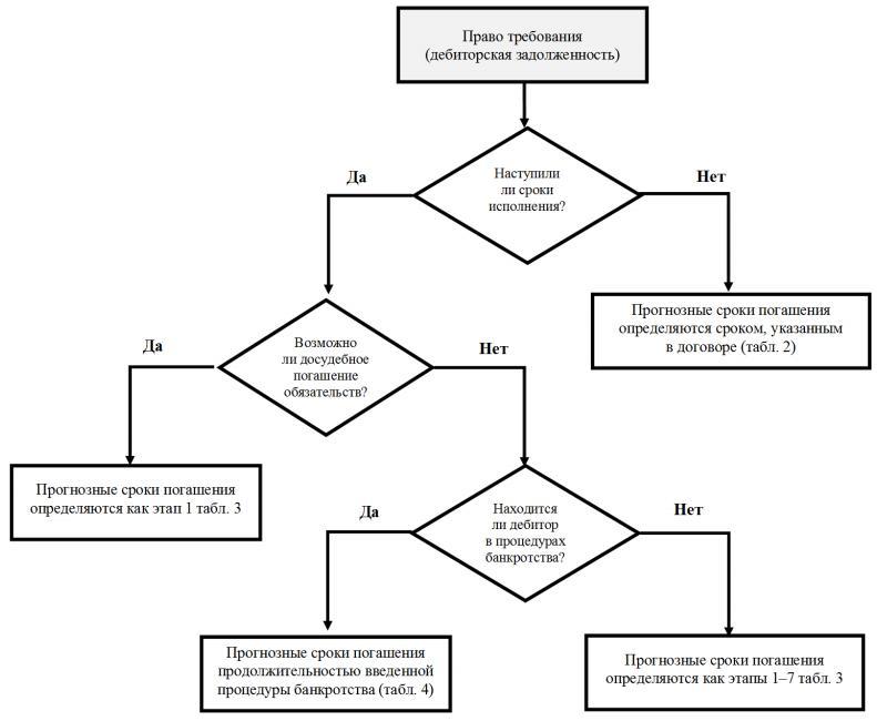 Схема выявления возможных сроков погашения долга