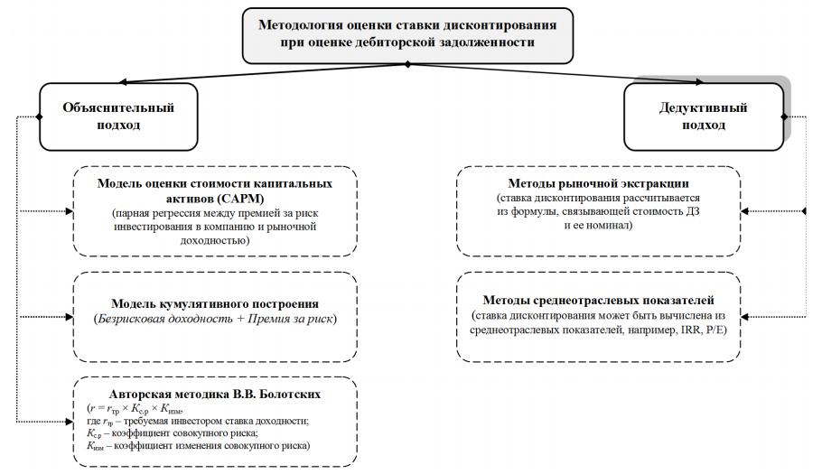 Структура методов оценки ставки дисконтирования