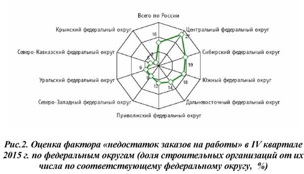 Оценка фактора 'недостаток заказов на работы' в четвёртом квартале 2015 года по Федеральным округам