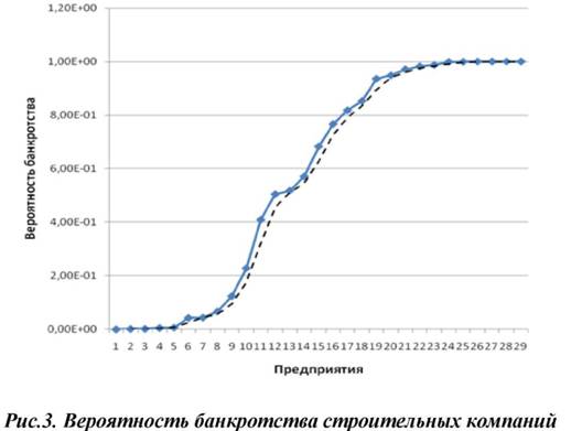 Рисунок 3. Вероятность банкротства строительных компаний