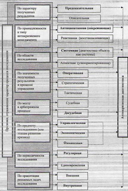 Виды диагностики, проводимой в рамках антикризисного управления организацией