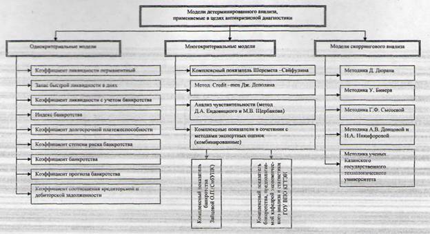 Методы антикризисной диагностики вероятности банкротства организаций на основе детерминированного анализа