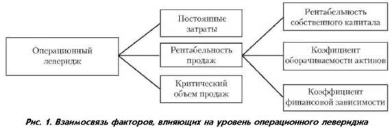 Рисунок 1. Взаимосвязь факторов влияющих на уровень операционного левериджа