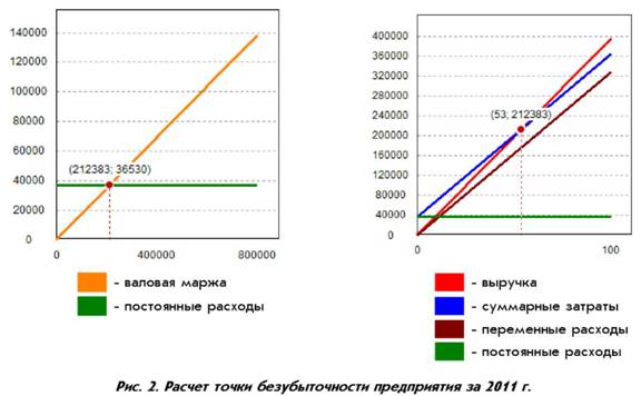 Рисунок 2. Расчет точки безубыточности предприятия за 2011 год