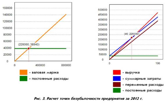 Рисунок 3. Расчет точки безубыточности предприятия за 2012 год