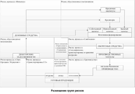 Рисунок. Размещение групп рисков