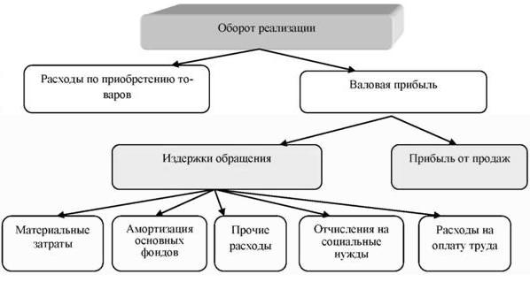 Рисунок 1 - Взаимосвязь издержек обращения и финансовых результатов организации в сфере реализации материальных ценностей