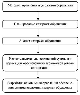 Рисунок 2 - Методы управления расходами на продажу в хозяйствующих субъектах, осуществляющих реализацию материальных ценностей