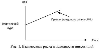 Рисунок 1. Взаимосвязь риска и доходности инвестиций