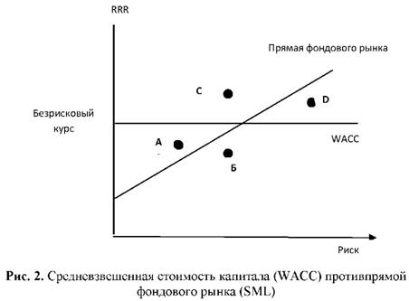 Рисунок 2. Средневзвешенная стоимость капитала против прямой фондового рынка