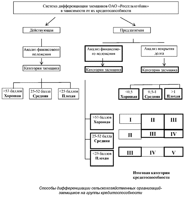 Способы дифференциации сельскохозяйственных организаций-заемщиков на группы кредитоспособности