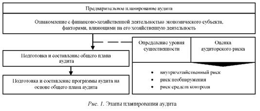 Рисунок 1. Этапы планирования аудита