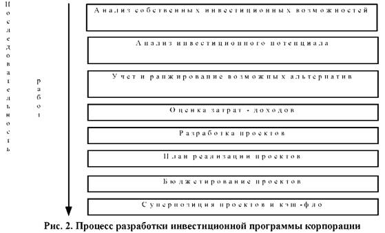 Рисунок 2. Процесс разработки инвестиционной программы корпорации