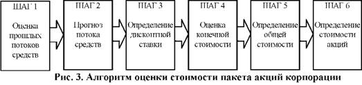 Рисунок 3. Алгоритм оценки стоимости пакета акций корпорации