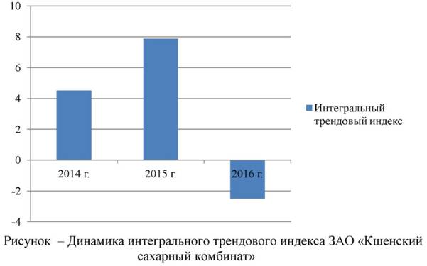 Рисунок. Диаграмма интегрального трендового индекса ЗАО «Кшенский сахарный комбинат»