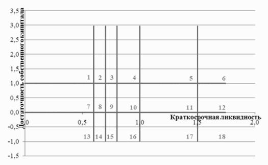 Рисунок 1. Система координат для определения типа финансовой состоятельности предприятия