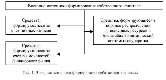 Рисунок 1.  Внешние источники формирования собственного капитала