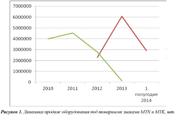 Рисунок 1. Динамика продаж оборудование под товарными знаками mtn и mtk