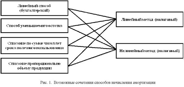 Рисунок 1. Возможные сочетания способов начисления амортизации