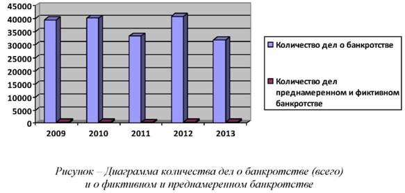 Рисунок 1. Диаграмма количества дел о банкротстве и аффективном и преднамеренном банкротстве