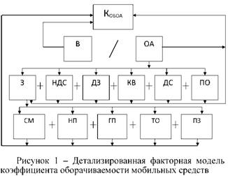 Рисунок 1. Детализированная факторная модель коэффициента оборачиваемости мобильных средств